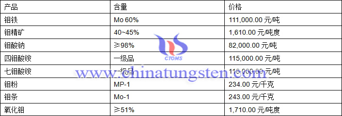 2018年4月26日鉬價(jià)格圖片