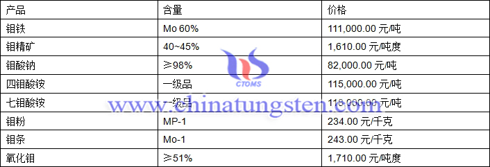 2018年5月4日鉬價格圖片