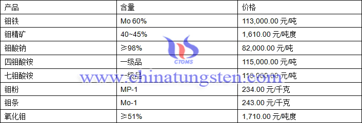 2018年5月14日鉬價格圖片