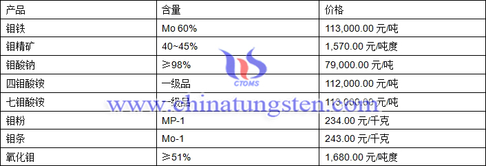 2018年6月22日鉬價(jià)格圖片