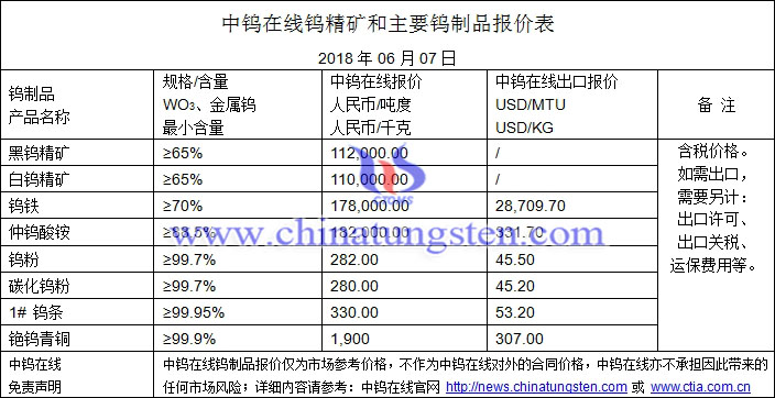 2018年6月7日鎢價(jià)格圖片