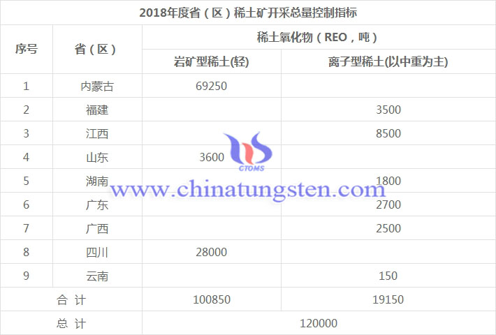 2018年度省（區(qū)）稀土礦開採總量控制指標