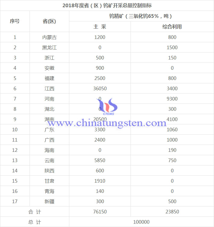 2018年度?。▍^(qū)）鎢礦開採總量控制指標