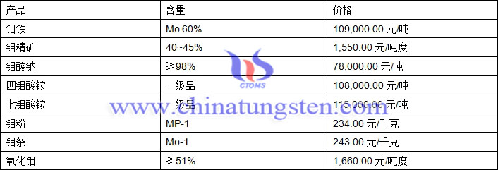 2018年7月19日鉬價(jià)格圖片