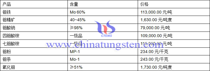 2018年7月25日鉬價(jià)格圖片