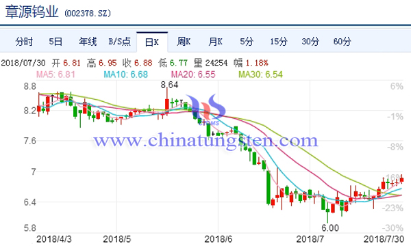 章源鎢業(yè)股市行情圖片