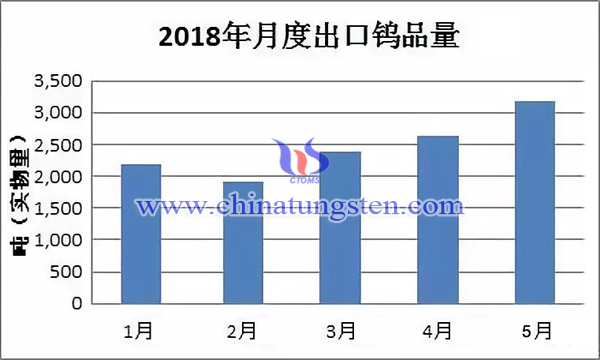 2018年上半年月度出口鎢品量