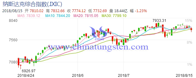 納斯達(dá)克綜合指數(shù)