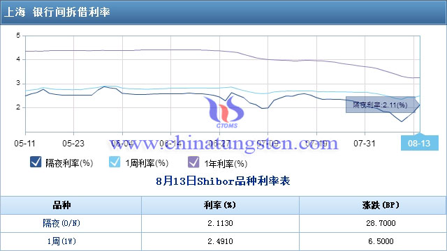 上海銀行間拆借利率