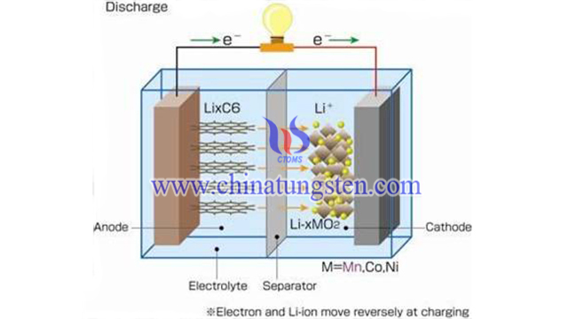 鋰離子電池負(fù)極材料工作原理