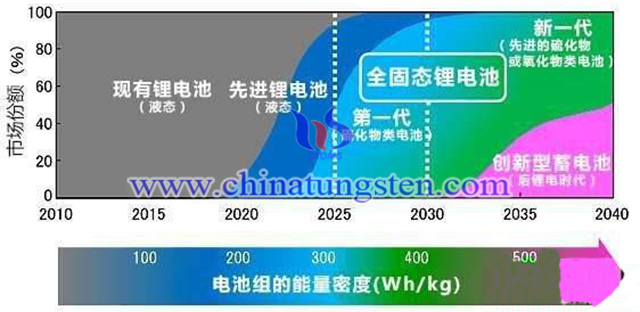 快速充電電池發(fā)展歷程和前瞻