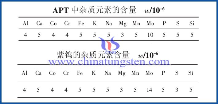 APT的雜質(zhì)元素含量和紫色氧化鎢的雜質(zhì)元素分析結(jié)果圖片