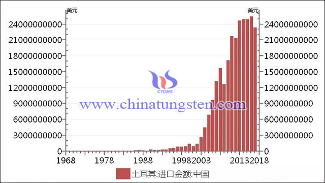 土耳其對(duì)中國(guó)商品進(jìn)口額