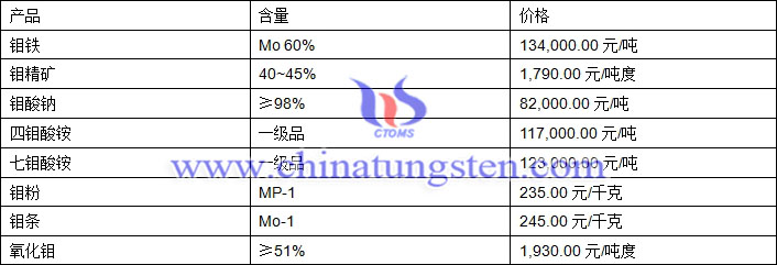 2018年8月1日鉬價格圖片