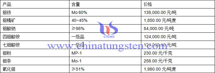 2018年8月7日鉬價格圖片