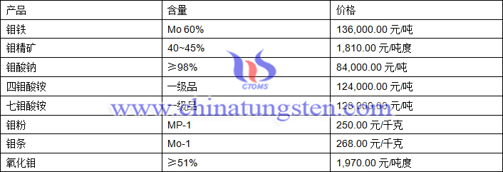 2018年8月13日鉬價(jià)格圖片