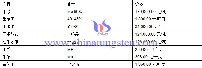 2018年8月16日鉬價(jià)格圖片