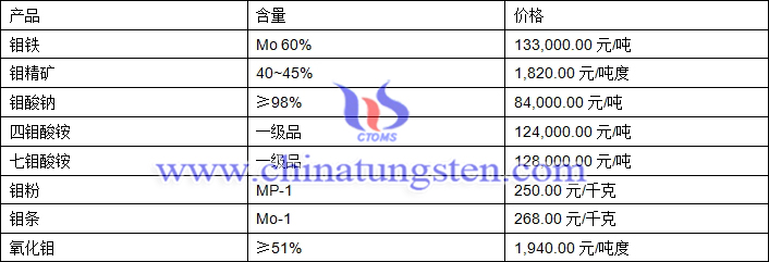 2018年8月24日鉬價格圖片