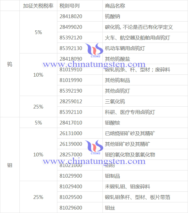 中國分四檔稅率向美國徵收關(guān)稅的商品清單