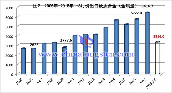 2005年-2018年1-6月份中國出口硬質(zhì)合金量