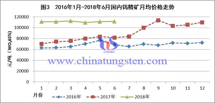 2016年1月-2018年6月國內(nèi)鎢精礦月均價格走勢