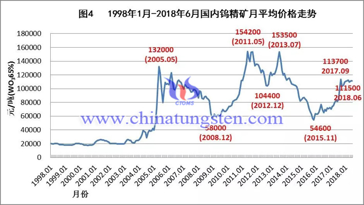 1998年1月-2018年6月國內(nèi)鎢精礦月均價格走勢