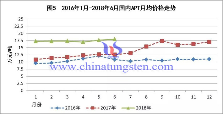 2016年1月-2018年6月國內(nèi)APT月均價格走勢