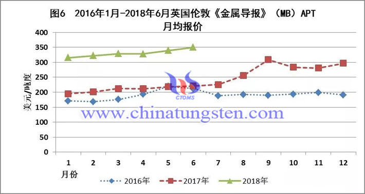 2016年1月-2018年6月英國倫敦《金屬導(dǎo)報》APT月均報價