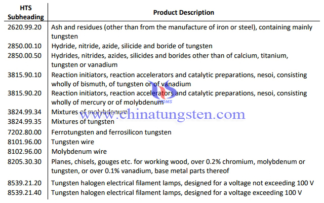 美對中徵收關(guān)稅商品目錄中鎢鉬產(chǎn)品
