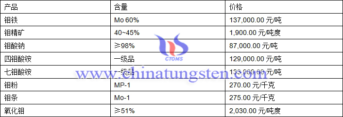 2018年9月3日鉬價(jià)格圖片