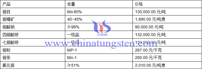 2018年9月10日鉬價(jià)格圖片