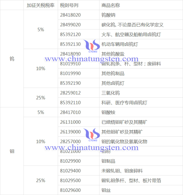 中對美600億加征關(guān)稅商品清單-鎢鉬產(chǎn)品