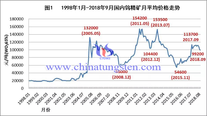 1998年-2018年國內(nèi)鎢精礦月均價(jià)格走勢(shì)