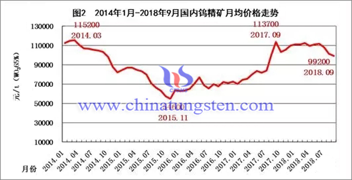 2014年-2018年國內(nèi)鎢精礦月均價(jià)格走勢(shì)