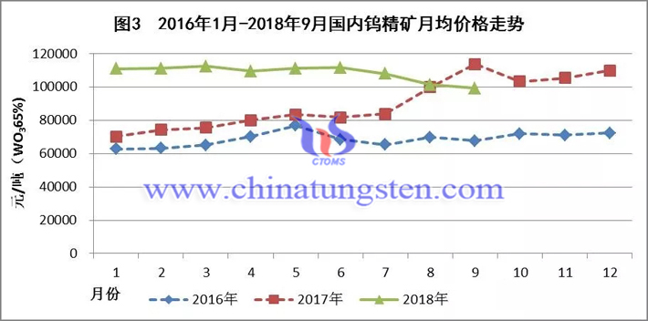 2016年-2018年國內(nèi)鎢精礦月均價(jià)格走勢(shì)