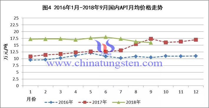 2016年-2018年國內(nèi)APT月均價(jià)格走勢(shì)