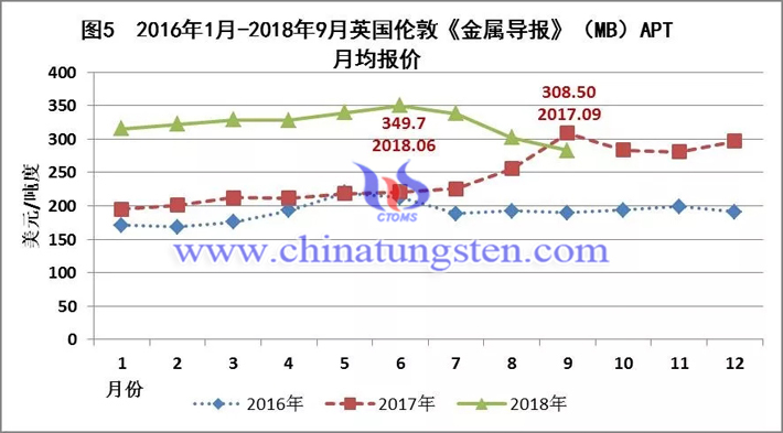 2016年-2018年英國倫敦《金屬導(dǎo)報(bào)》（MB）APT月均報(bào)價(jià)走勢(shì)