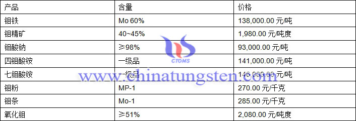 2018年11月19日鉬價(jià)格圖片