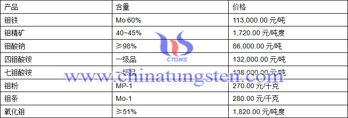 2019年1月7日鉬價(jià)格圖片