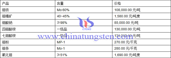 2019年1月11日鉬價格圖片