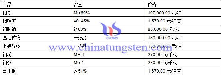 2019年1月14日鉬價格圖片