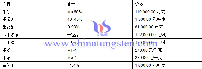 2019年1月24日鉬價(jià)格圖片