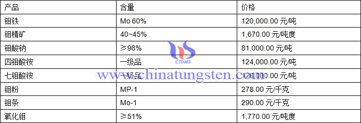 2019年2月18日鉬價(jià)格圖片