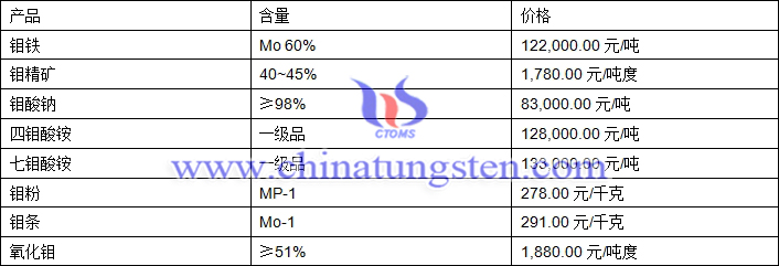 2019年3月12日鉬價(jià)格圖片