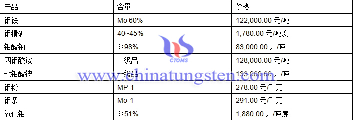 2019年3月20日鉬價格圖片