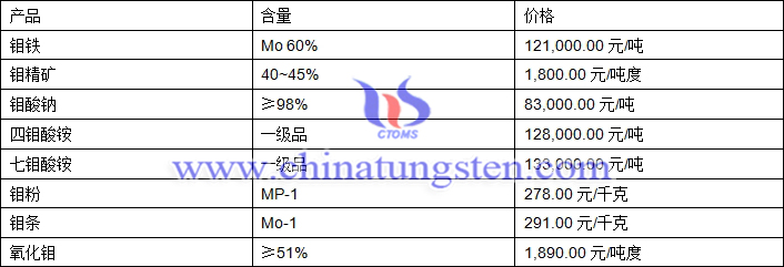 2019年4月17日鉬價(jià)格圖片