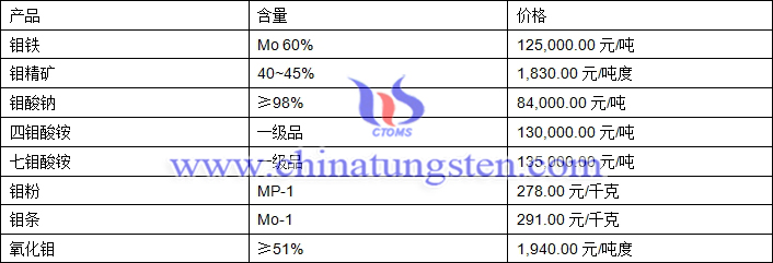 2019年5月24日鉬價(jià)格圖片