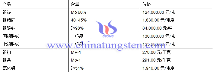 2019年5月27日鉬價格圖片