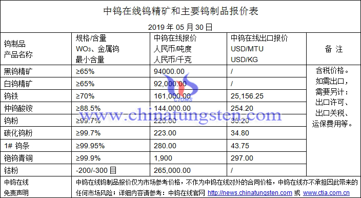 2019年5月30日鎢價(jià)格圖片