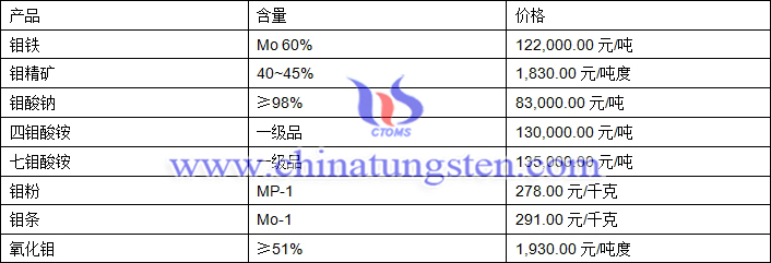 2019年6月13日鉬價格圖片